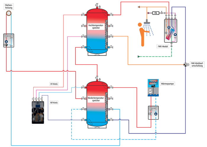 In Kombination mit einer Heizungswärmepumpe (im Bild unten rechts) arbeitet die eXergiemaschine-compact (unten links) als „Wärme-Booster“ und ist ideal, um die von der Heizungswärmepumpen gelieferte Wärmeenergie auf ein passendes Temperaturniveau zur Warmwasserbereitung zu heben. Mit 48 x 80 cm Größe und 31,5 cm Tiefe hat die eXm-compact kleine Abmessungen, entfaltet aber eine große Wirkung.