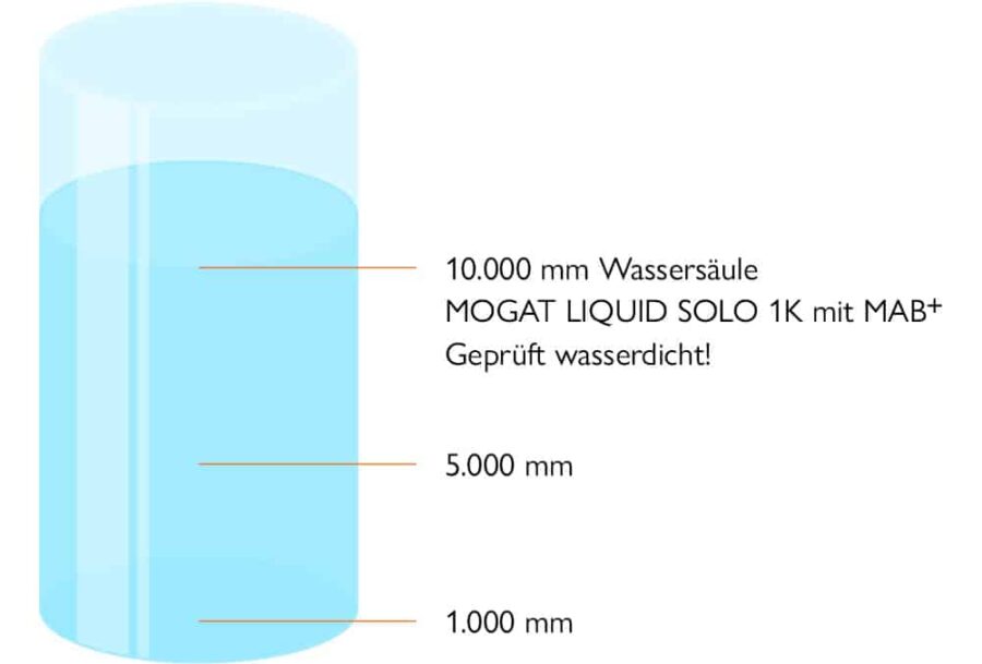 Grafik zur Wasserdichtigkeit von MOGAT LIQUID SOLO 1K mit MAB+, geprüft bis 10.000 mm Wassersäule