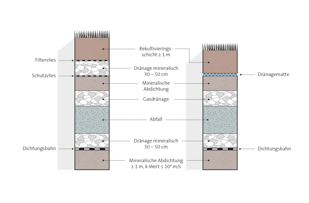 Mineralische Entwässerungsschicht (links) vs. geosynthetische Dränschicht (rechts)