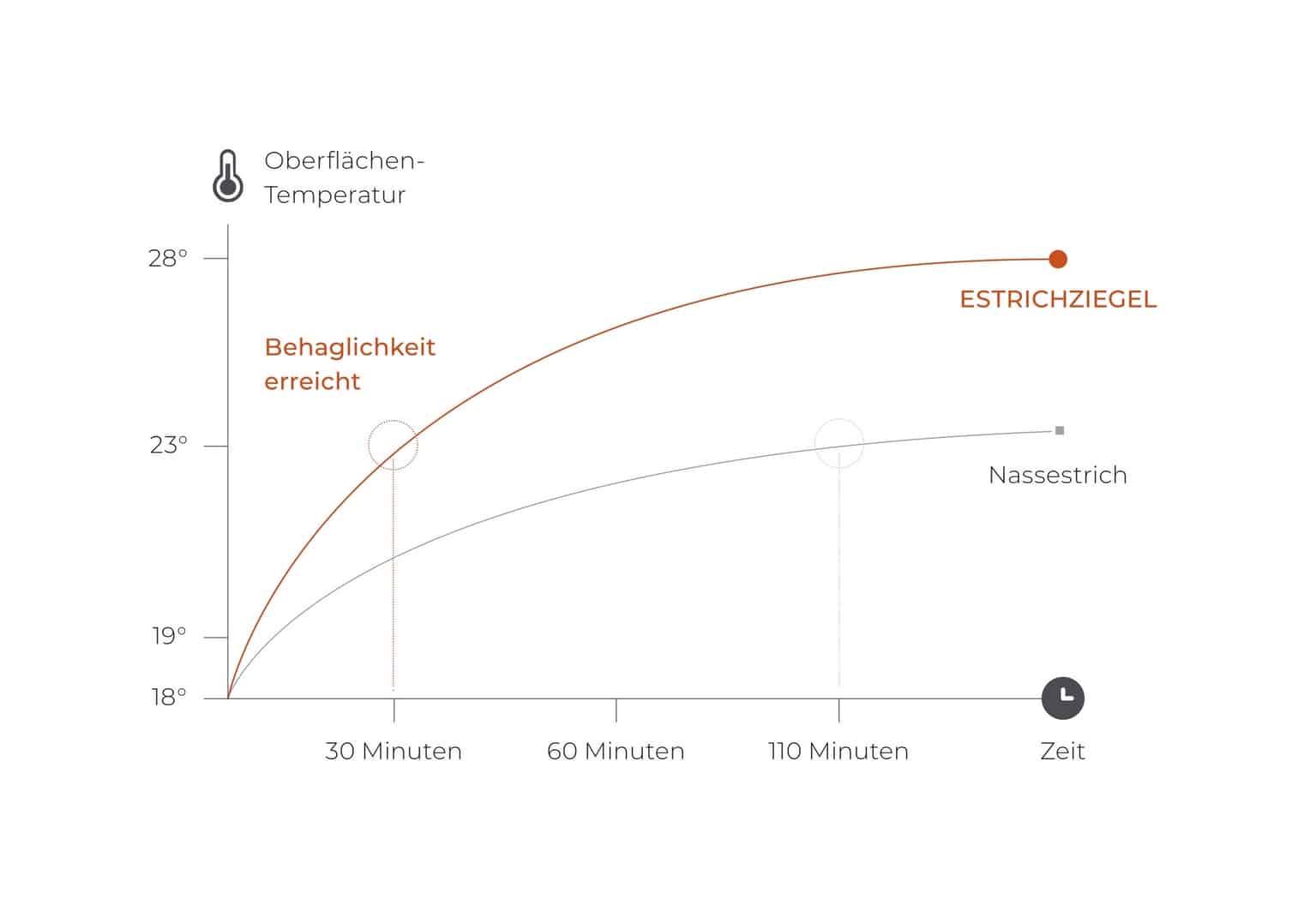 Diagramm zur Temperaturentwicklung von Estrichziegel und Nassestrich mit Fokus auf schnellere Wärmeabgabe und behagliche Raumtemperatur.