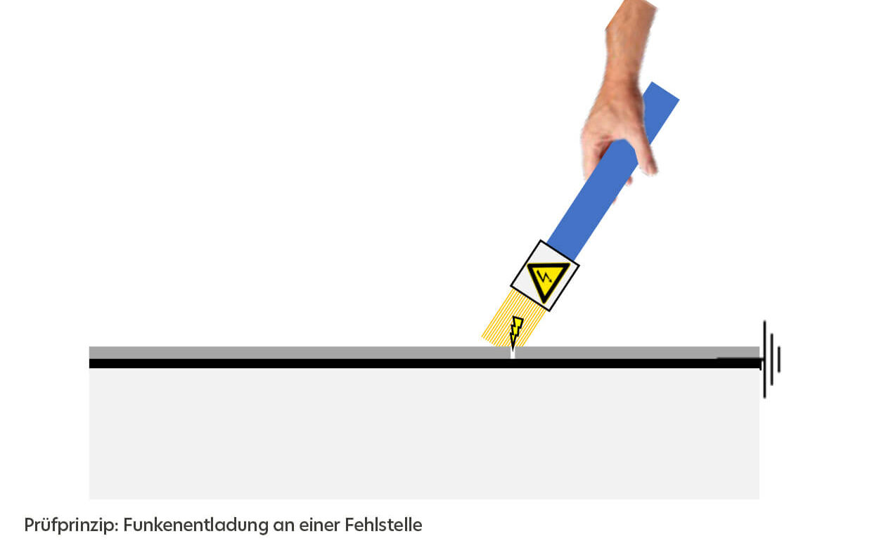 Schematische Darstellung einer Funkenentladung an einer Fehlstelle – Prinzip der Abdichtungsprüfung durch elektrische Spannung.