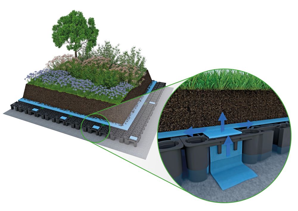 Schematische Darstellung des Optigrün Retentionsdachs mit Einleitbeschränkung durch Drossel sowie der Wasserführung über Kapillarbrücken.