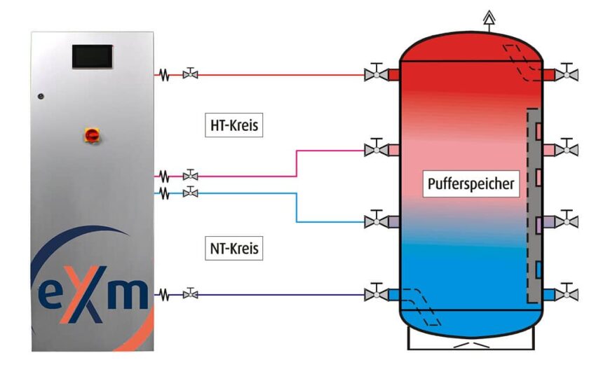 Schematische Darstellung eines Heizsystems mit Pufferspeicher, Hoch- und Niedertemperaturkreisläufen.