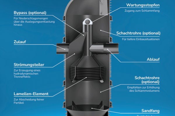 Wavin Certaro Lamella HDS Systemaufbau im Querschnitt mit Lamellen-Element, Strömungsteiler und Sandfang.