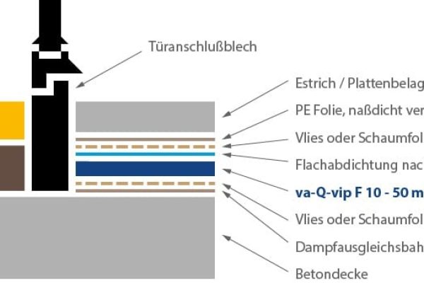 Schichtaufbau einer Vakuumdämmung für Balkone für barrierefreie Übergänge an Türen ohne Stolperkanten.