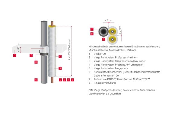 PAROC® Installationsbeispiel Massivdecke In Kombination mit Viega Rohrsystem
