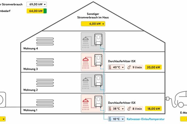 Vier ISX Durchlauferhitzer installiert für effizientes Lastmanagement im Mehrfamilienhaus zur Strombedarfssteuerung.