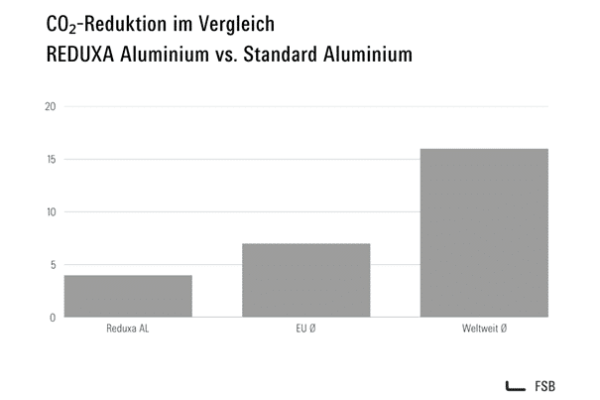 CO₂-Reduktion im Vergleich