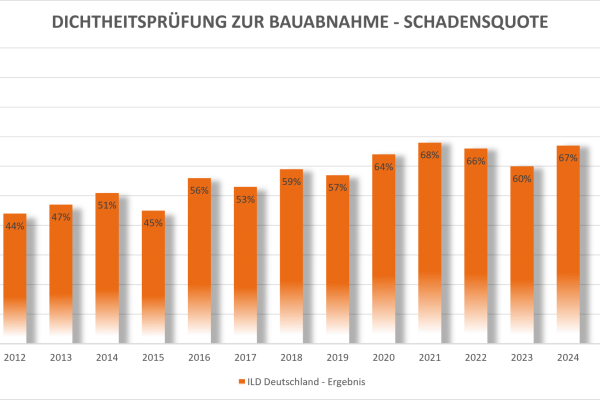 Dichtheitsprüfung zur Bauabnahme