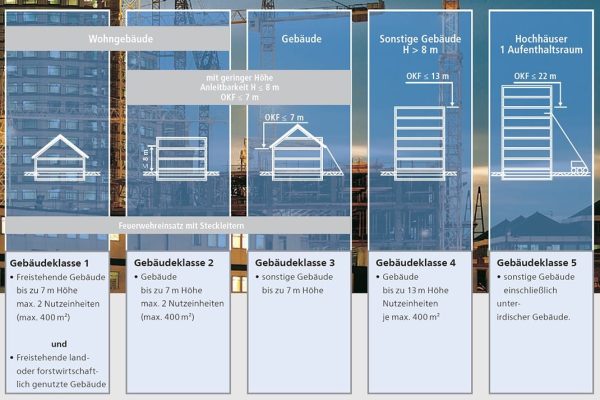 Einteilung der fünf Gebäudeklassen nach Bauordnung anhand von Gebäudehöhe, Fläche und Nutzungseinheiten.