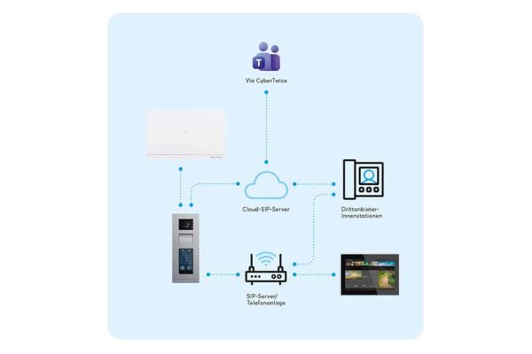 Busch-Welcome IP SIP-Server zur Vernetzung von Cloud-Diensten, Telefonanlagen und Drittanbieter-Innenstationen.