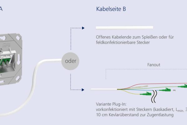 Anschlussmöglichkeiten der OpDAT VGAD Wanddose mit offenem Kabelende oder vorkonfektioniertem Fanout-Stecker.