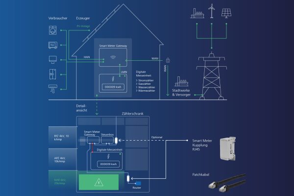 Smart Metering Gateway Systemaufbau