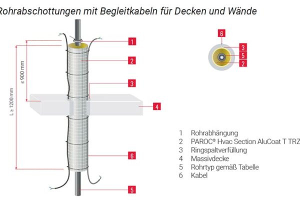 Rohrabschottungen mit Begleitkabeln für Decken und Wände