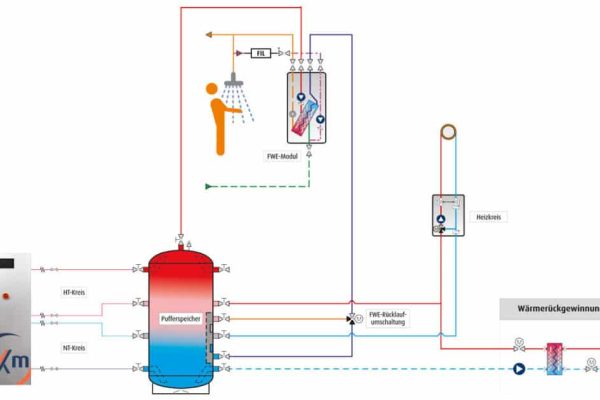 Systemschema zur Abwärmenutzung mit Pufferspeicher und Wärmerückgewinnung zur bedarfsgerechten Trinkwassererwärmung.