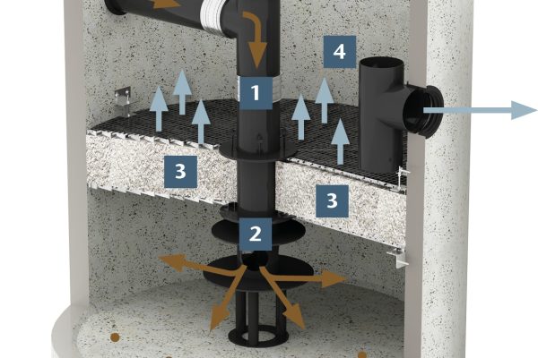 Funktionsweise vom ACO Stormclean im Schacht: 1. Zulauf, 2. Zum Patent angemeldete Sedimentations- und Verteilebene 3. Substratschicht, 4. Ablauf, 5. Wartung