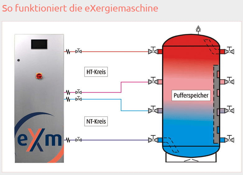 Schematische Darstellung der eXergiemaschine mit HT- und NT-Kreisläufen sowie angebundenem Pufferspeicher.